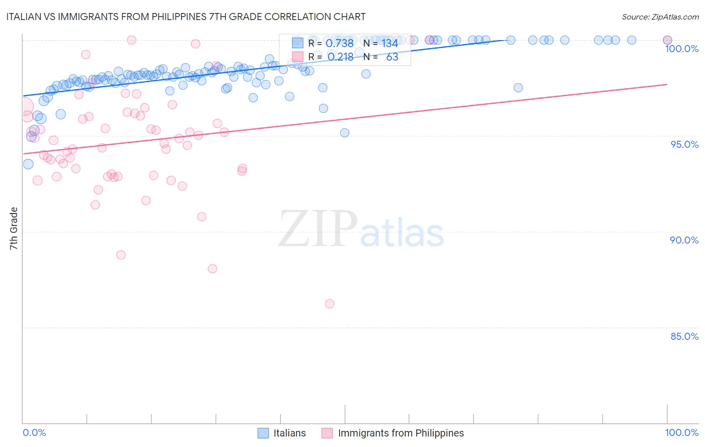 Italian vs Immigrants from Philippines 7th Grade