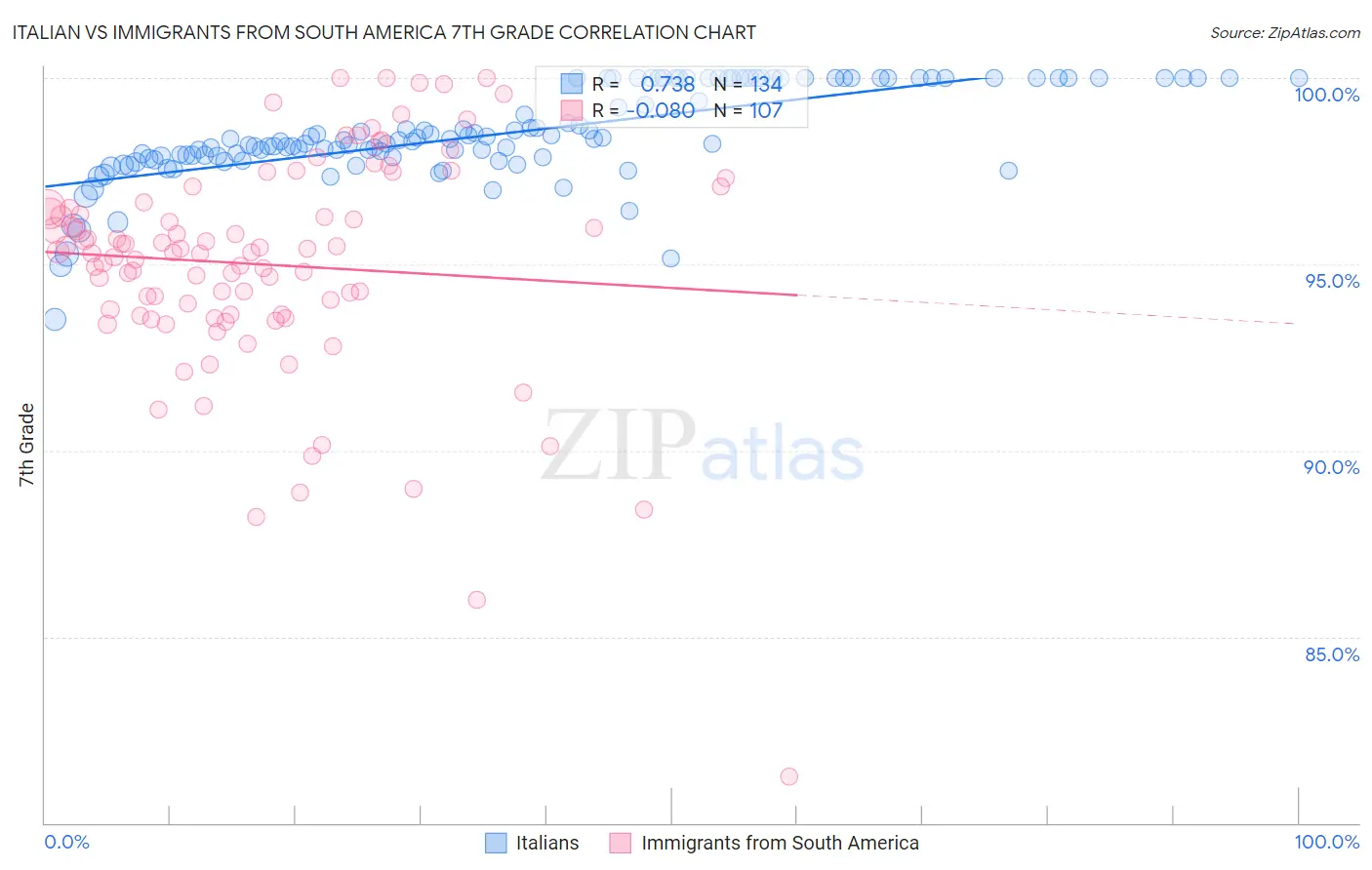 Italian vs Immigrants from South America 7th Grade