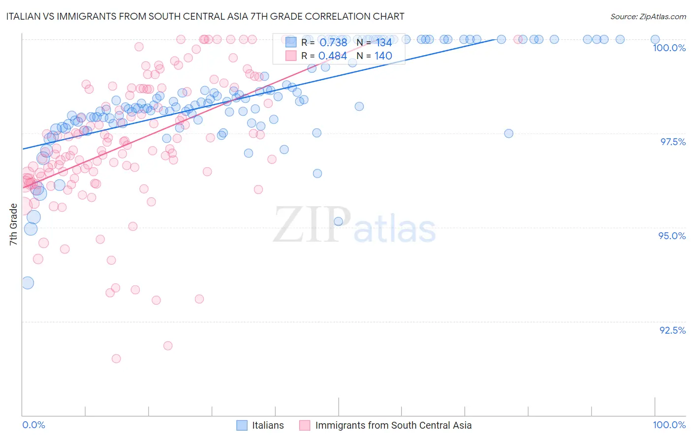 Italian vs Immigrants from South Central Asia 7th Grade