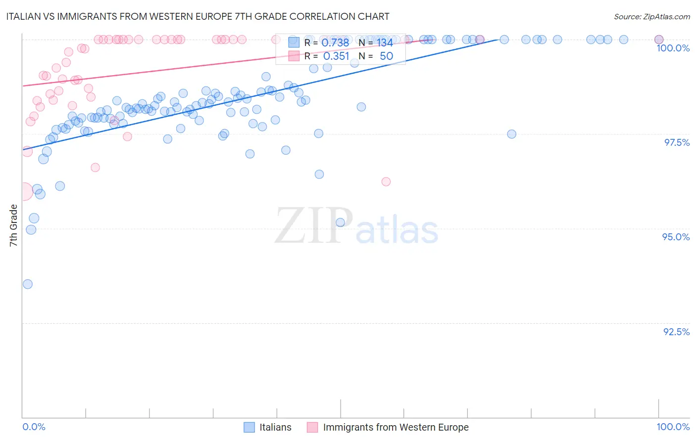 Italian vs Immigrants from Western Europe 7th Grade