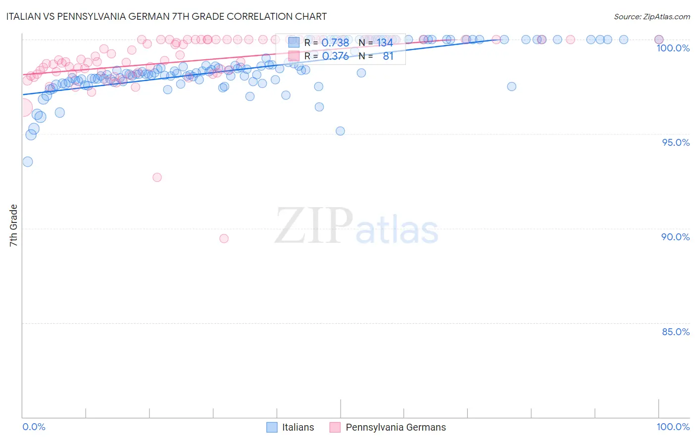 Italian vs Pennsylvania German 7th Grade