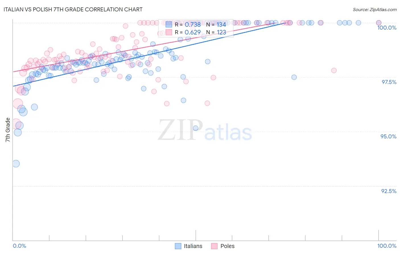 Italian vs Polish 7th Grade