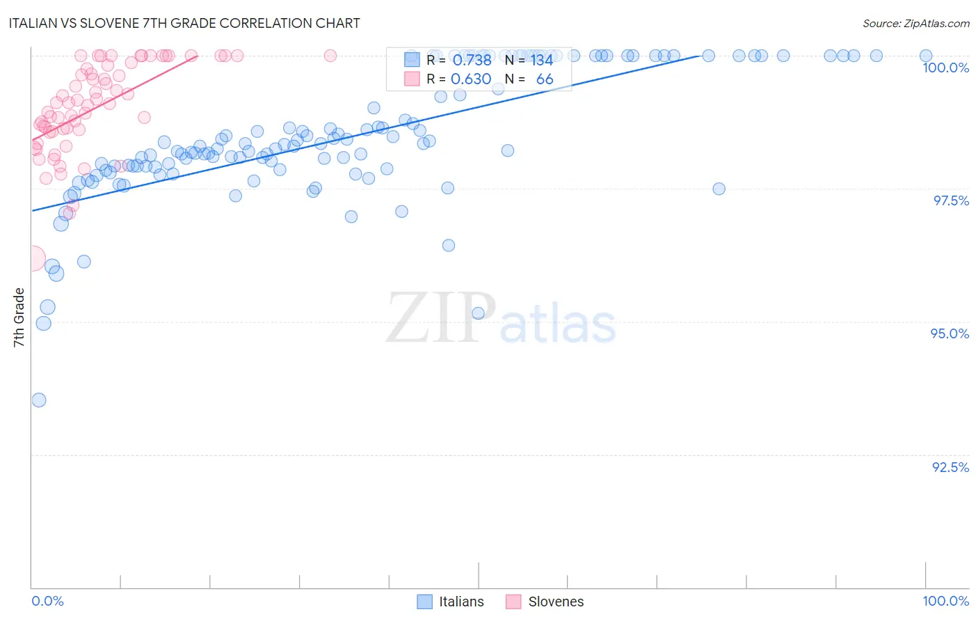 Italian vs Slovene 7th Grade