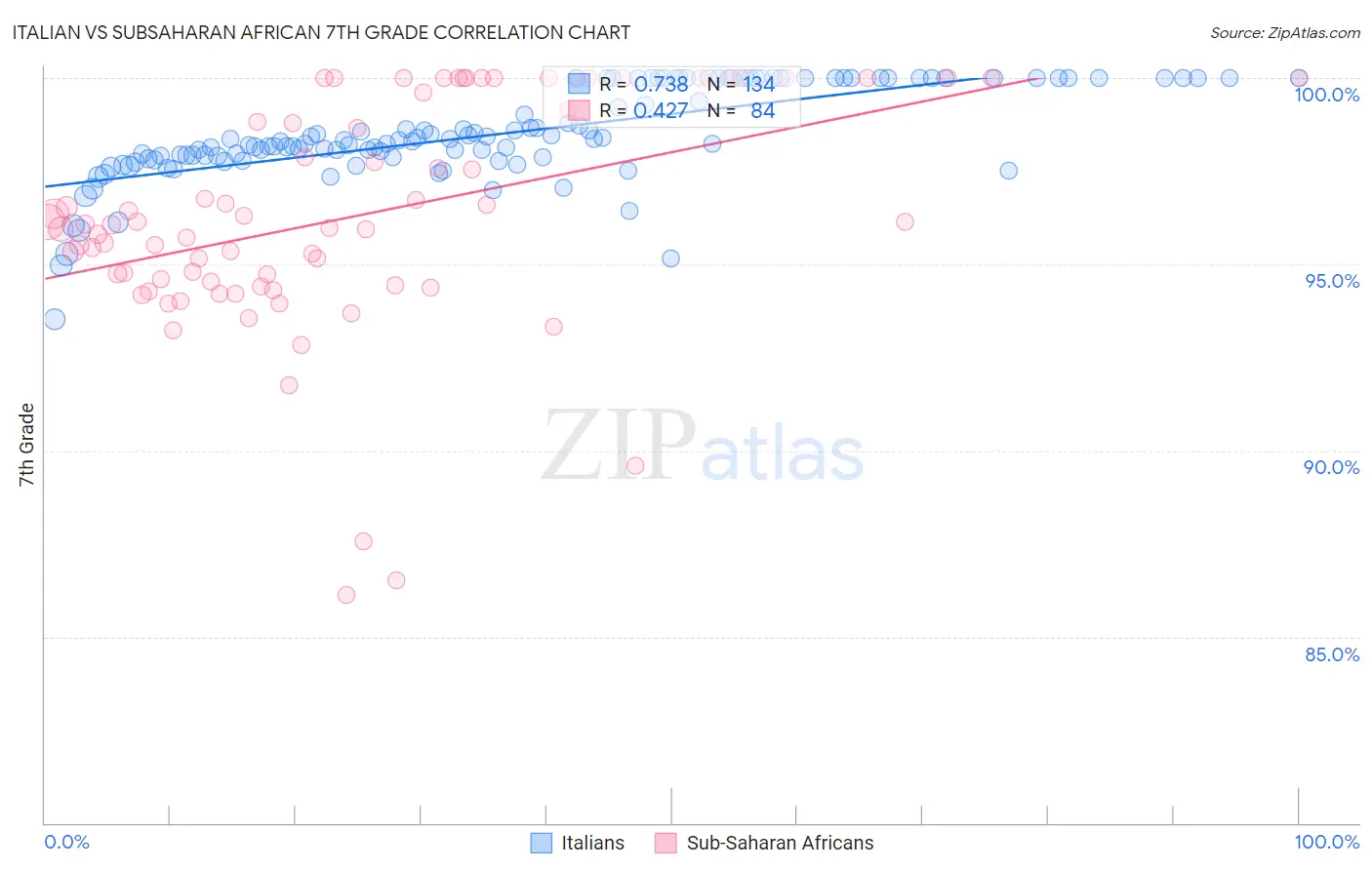 Italian vs Subsaharan African 7th Grade