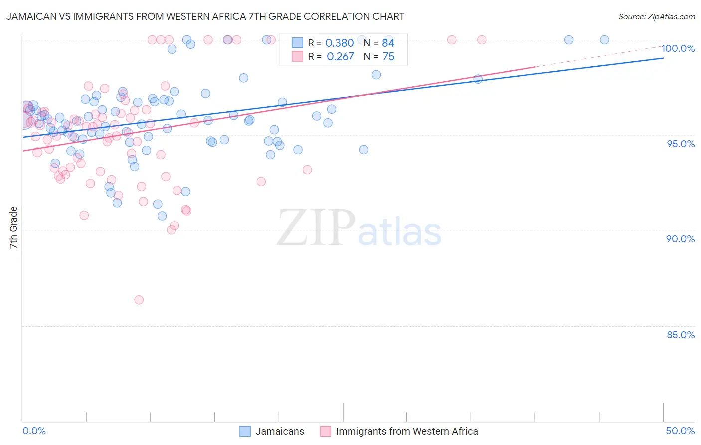 Jamaican vs Immigrants from Western Africa 7th Grade