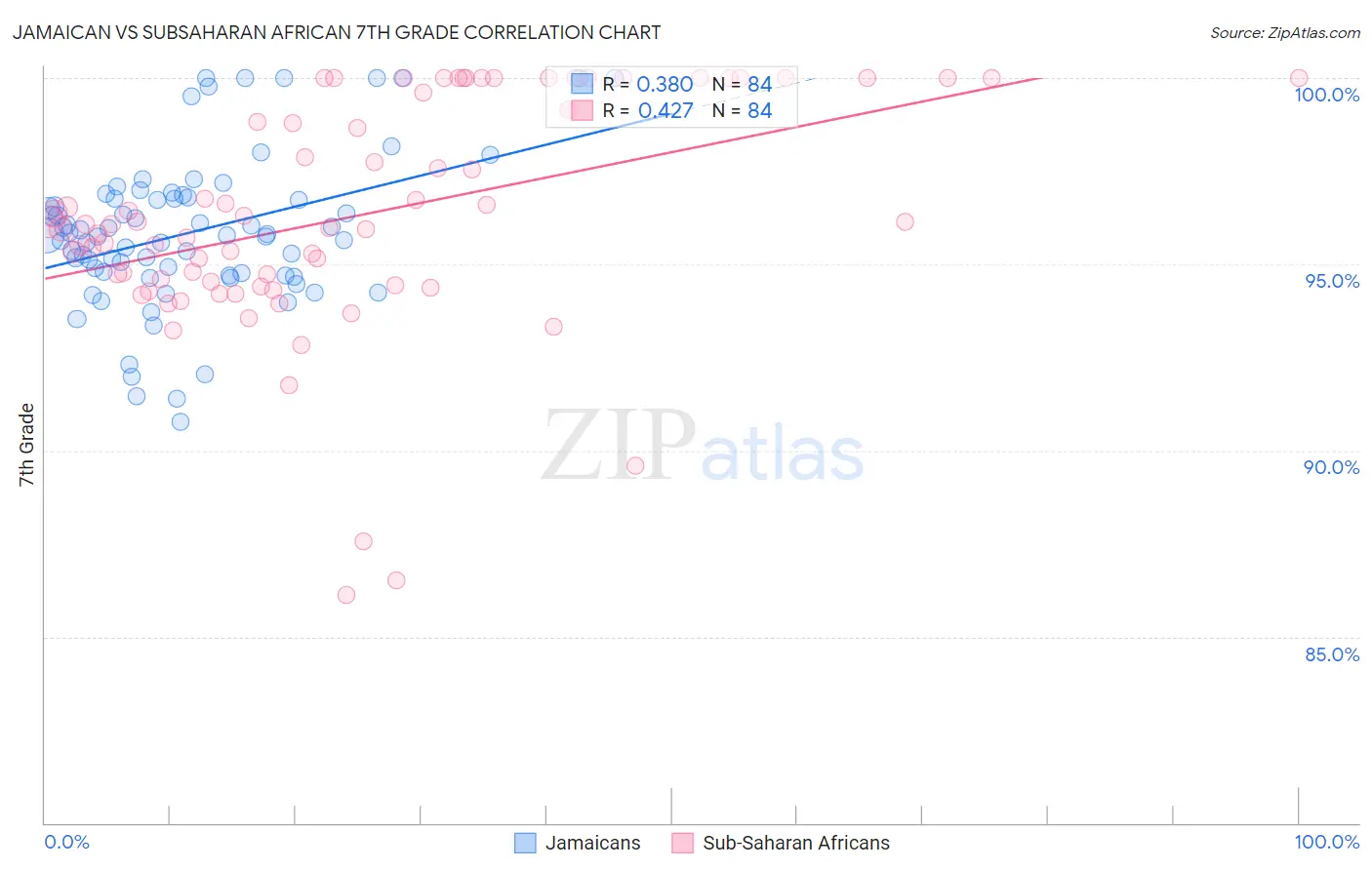 Jamaican vs Subsaharan African 7th Grade