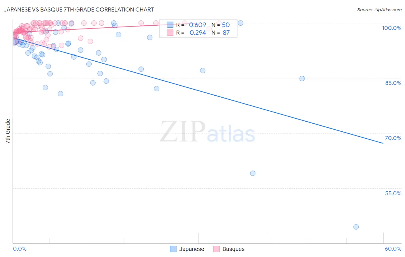 Japanese vs Basque 7th Grade