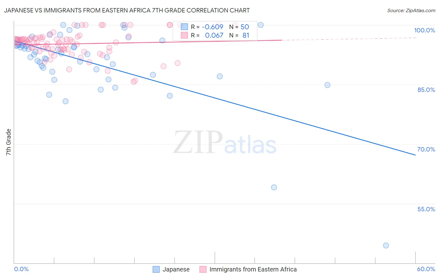 Japanese vs Immigrants from Eastern Africa 7th Grade