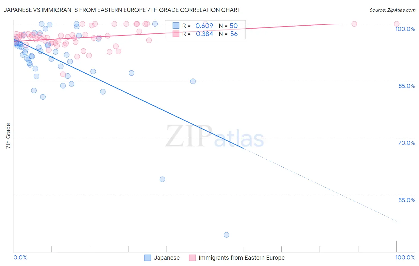 Japanese vs Immigrants from Eastern Europe 7th Grade