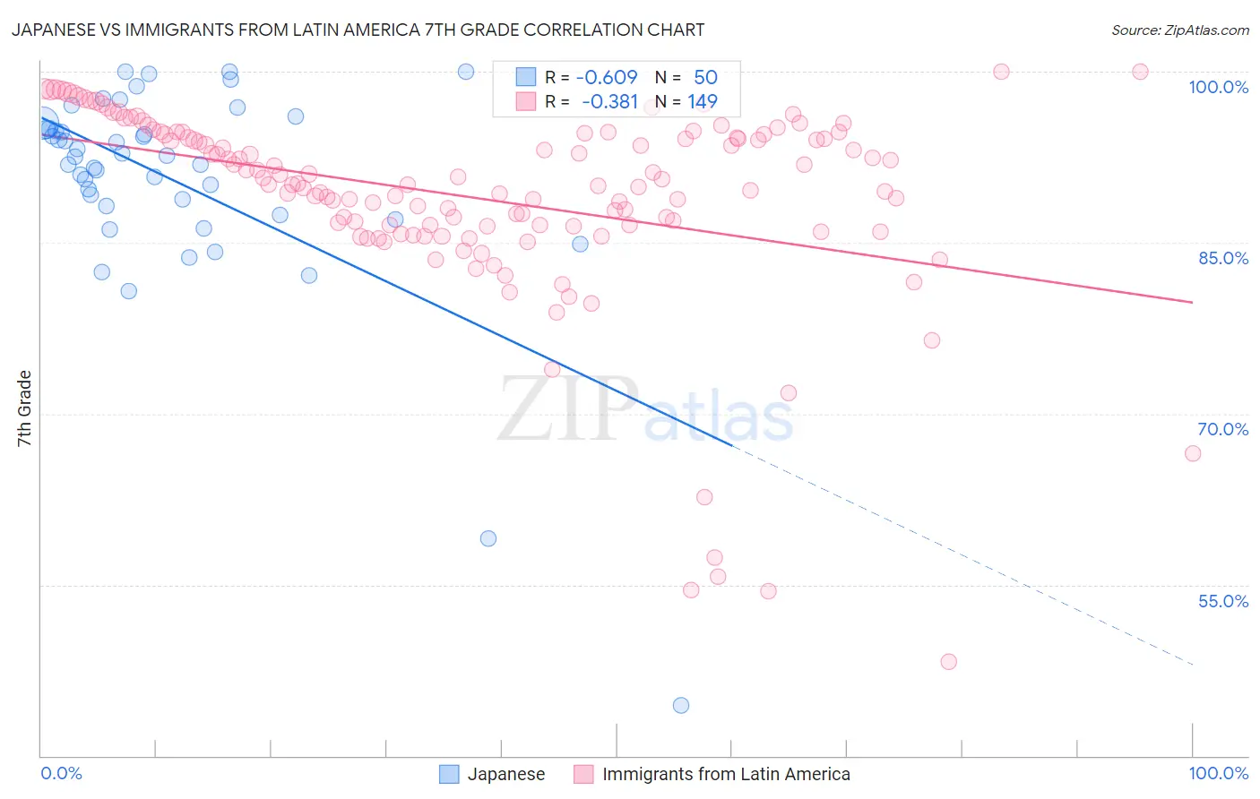 Japanese vs Immigrants from Latin America 7th Grade