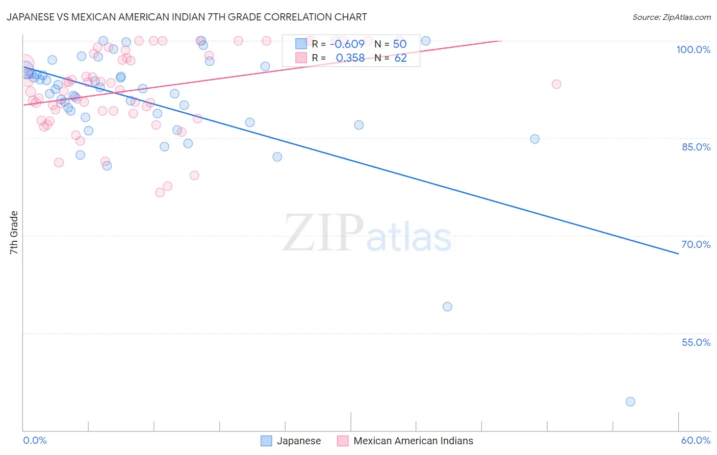 Japanese vs Mexican American Indian 7th Grade