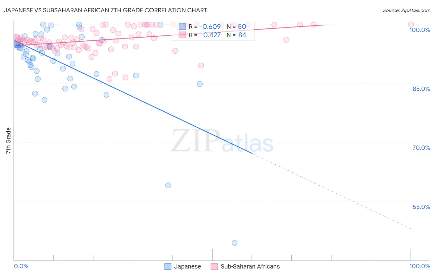 Japanese vs Subsaharan African 7th Grade