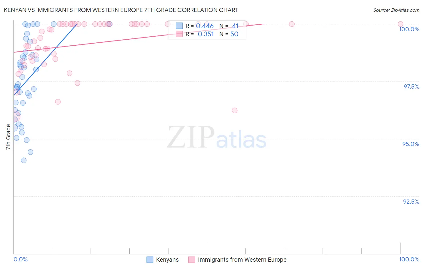 Kenyan vs Immigrants from Western Europe 7th Grade