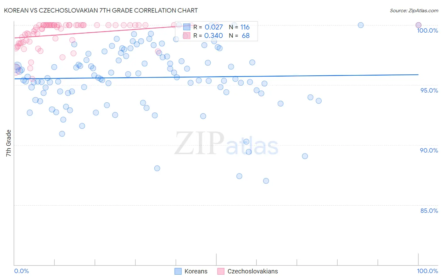 Korean vs Czechoslovakian 7th Grade