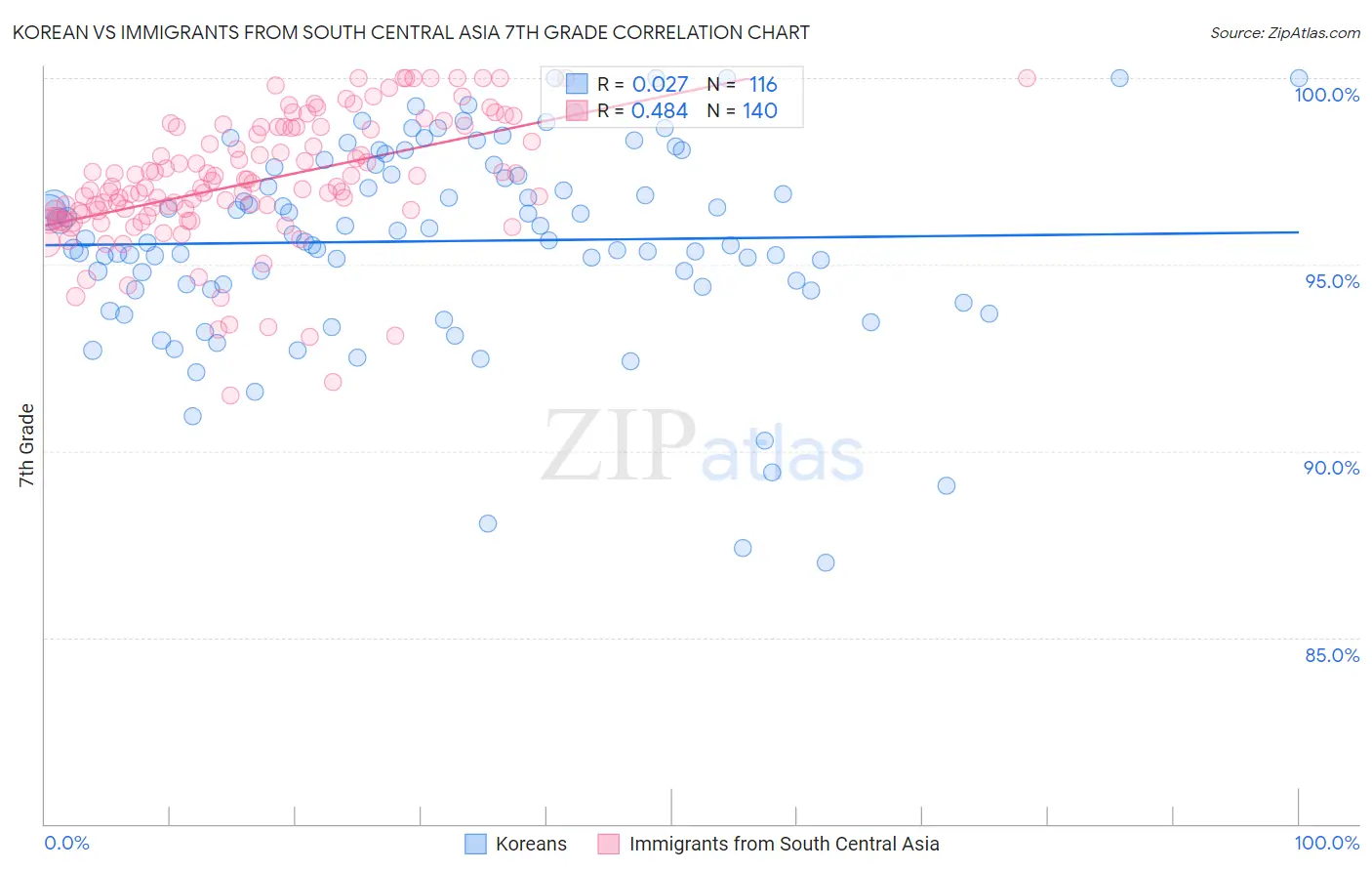 Korean vs Immigrants from South Central Asia 7th Grade