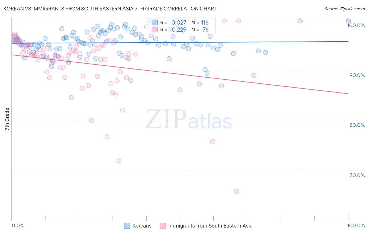Korean vs Immigrants from South Eastern Asia 7th Grade