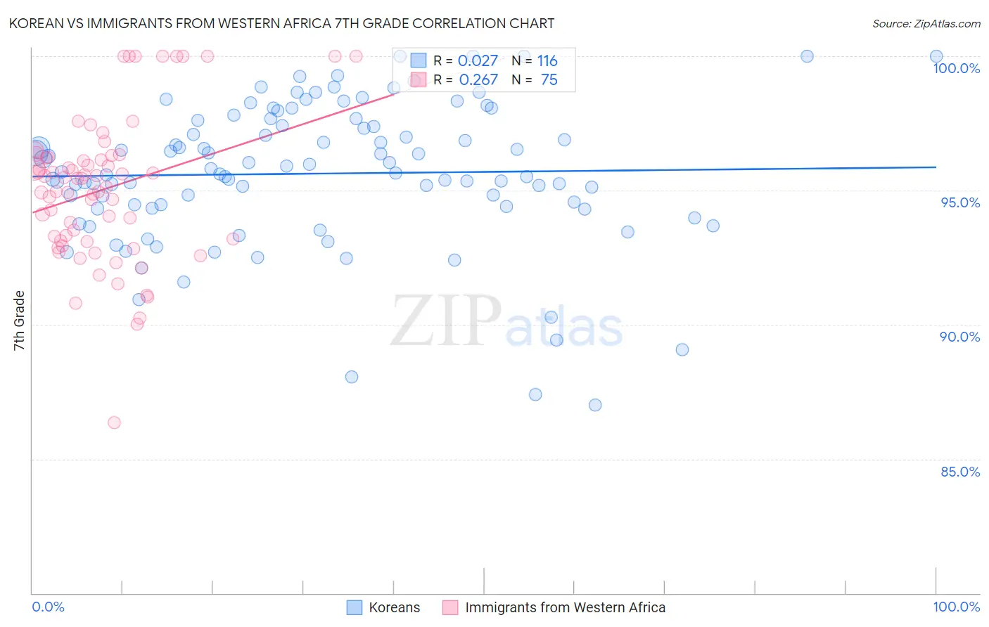 Korean vs Immigrants from Western Africa 7th Grade