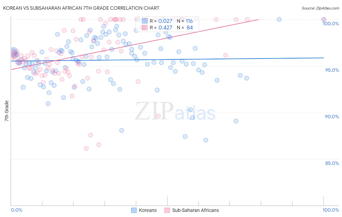 Korean vs Subsaharan African 7th Grade
