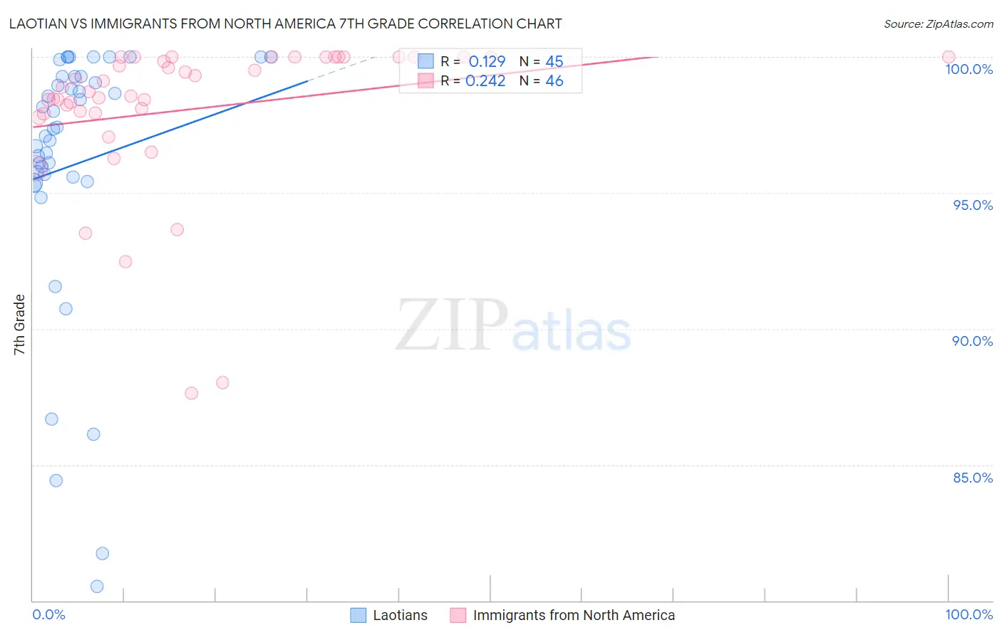 Laotian vs Immigrants from North America 7th Grade