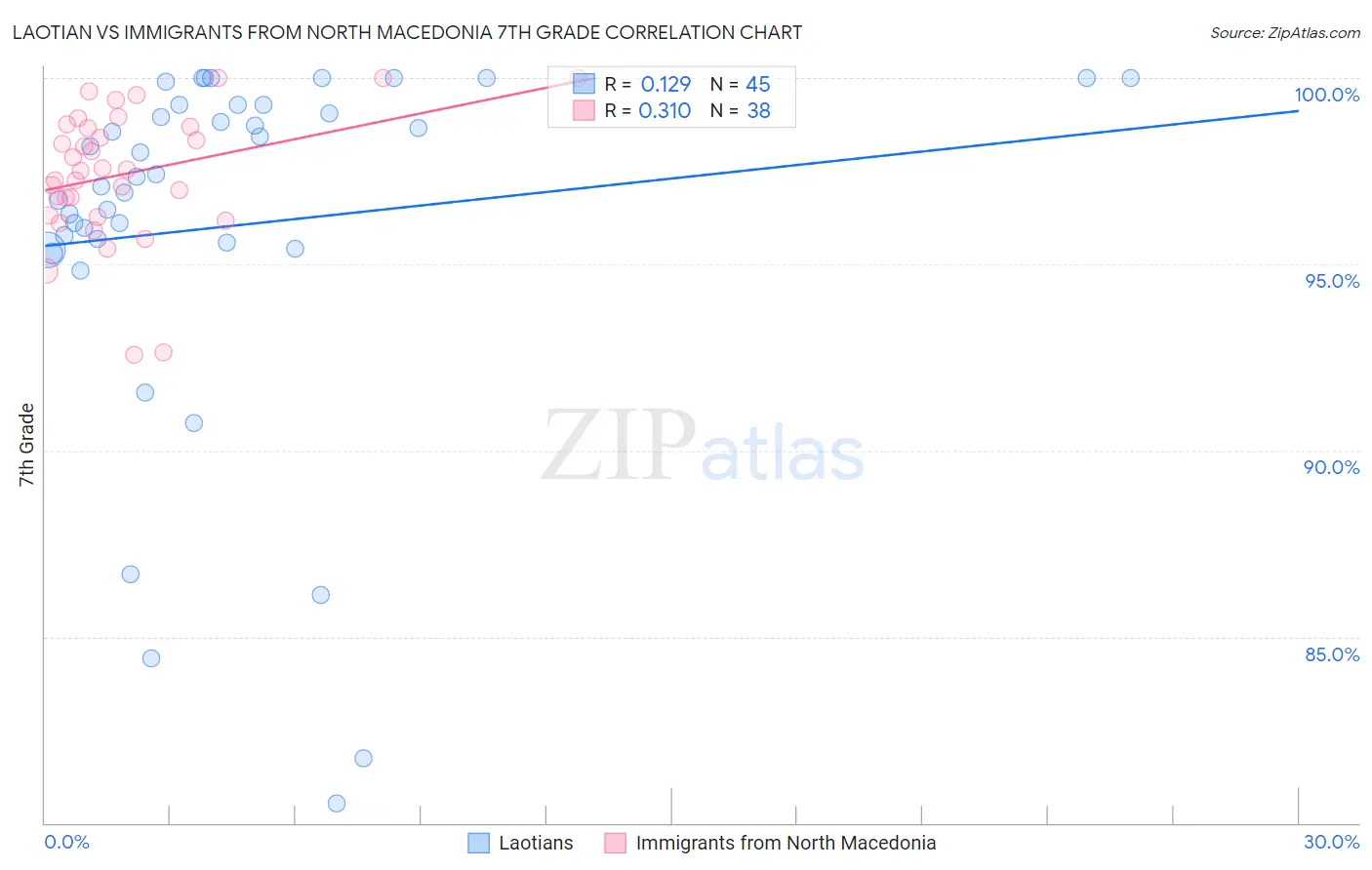 Laotian vs Immigrants from North Macedonia 7th Grade