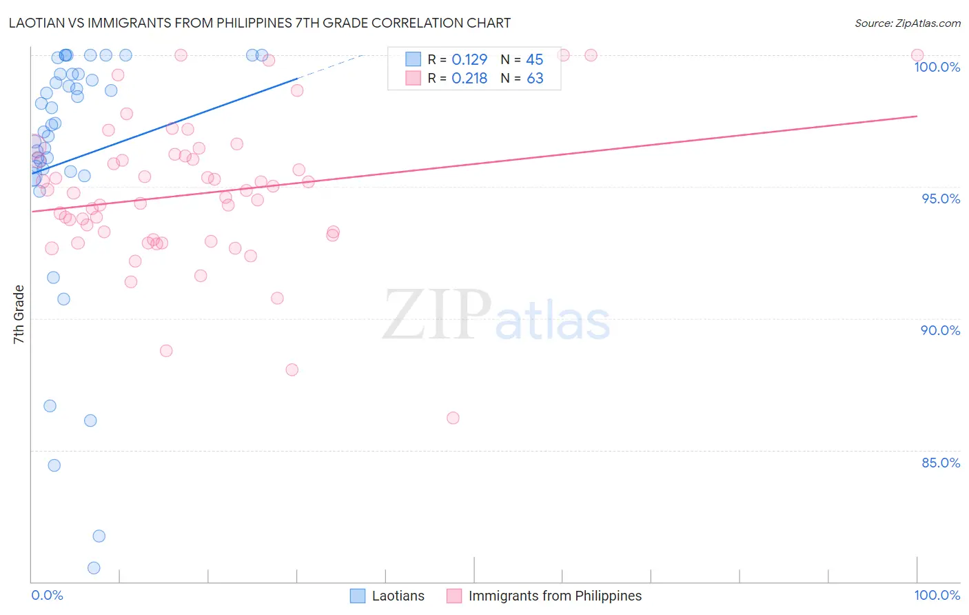 Laotian vs Immigrants from Philippines 7th Grade
