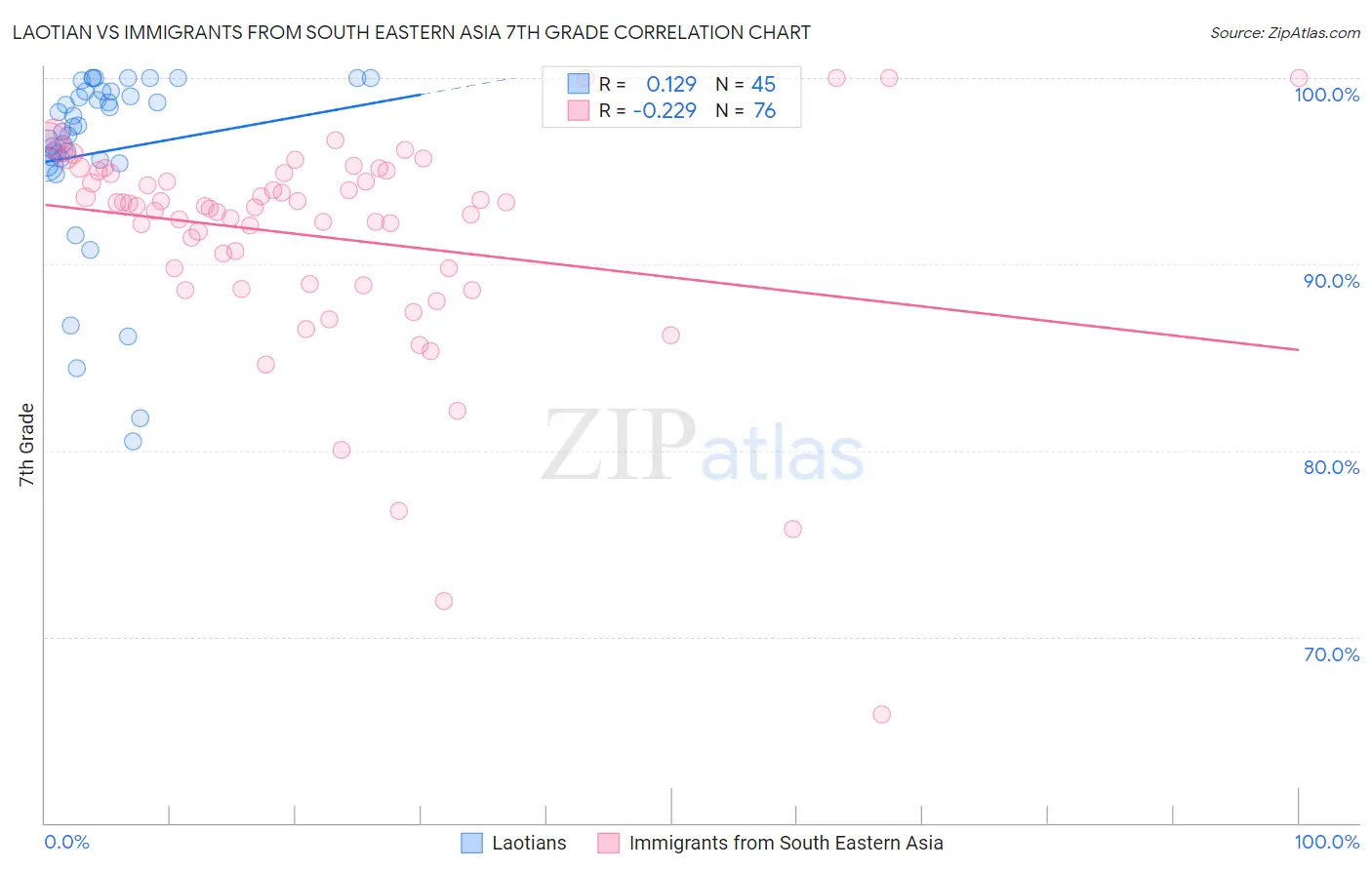 Laotian vs Immigrants from South Eastern Asia 7th Grade
