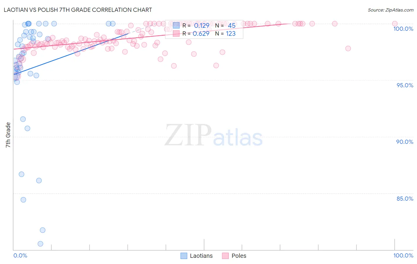 Laotian vs Polish 7th Grade