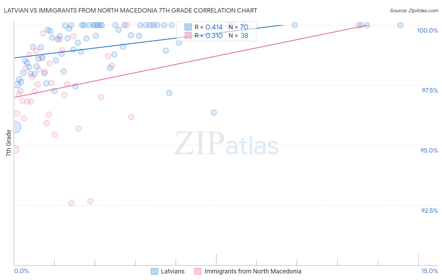 Latvian vs Immigrants from North Macedonia 7th Grade