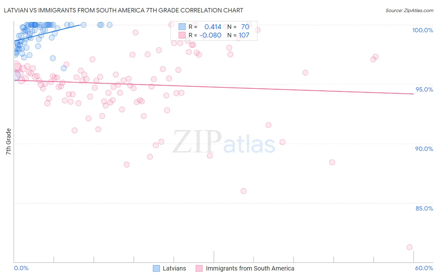 Latvian vs Immigrants from South America 7th Grade
