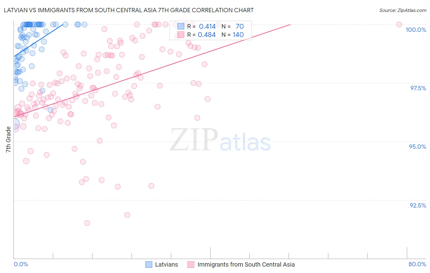 Latvian vs Immigrants from South Central Asia 7th Grade