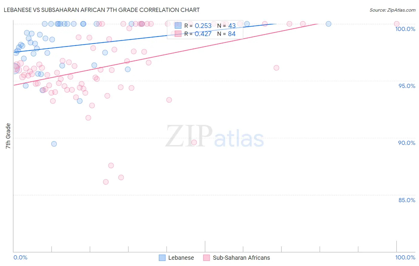 Lebanese vs Subsaharan African 7th Grade