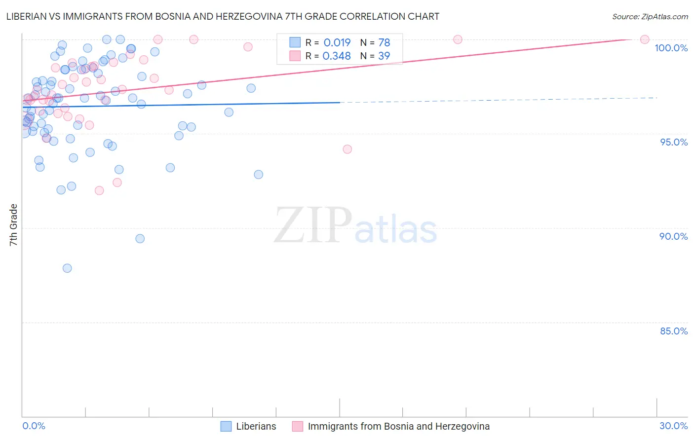 Liberian vs Immigrants from Bosnia and Herzegovina 7th Grade