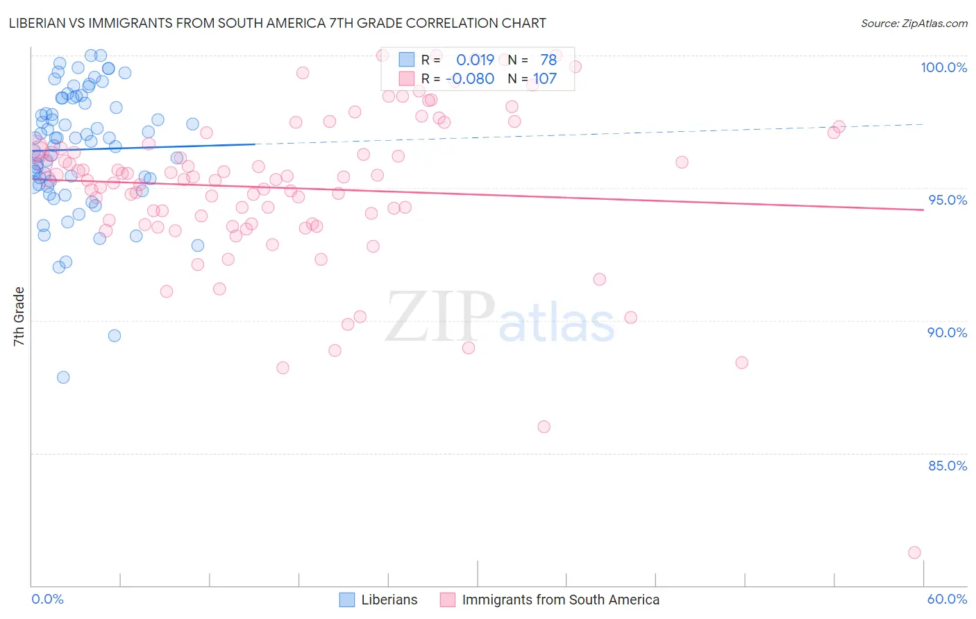 Liberian vs Immigrants from South America 7th Grade