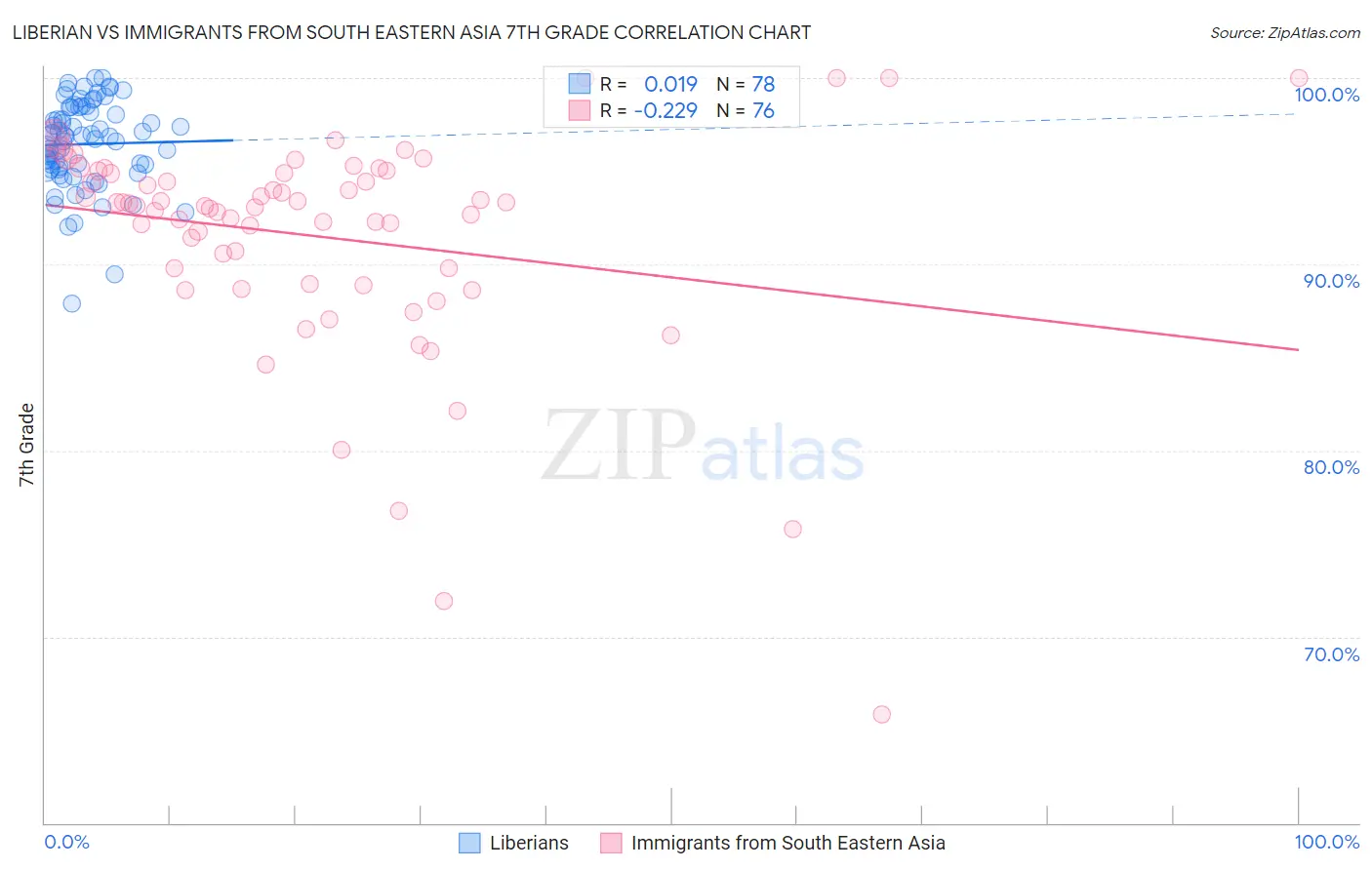 Liberian vs Immigrants from South Eastern Asia 7th Grade