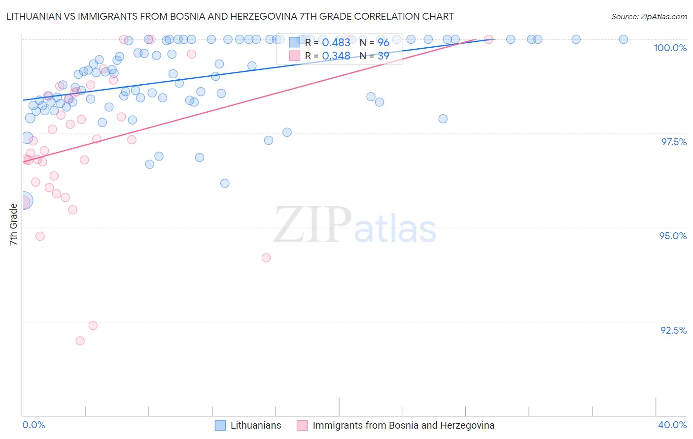 Lithuanian vs Immigrants from Bosnia and Herzegovina 7th Grade