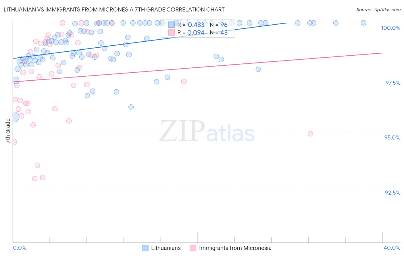 Lithuanian vs Immigrants from Micronesia 7th Grade