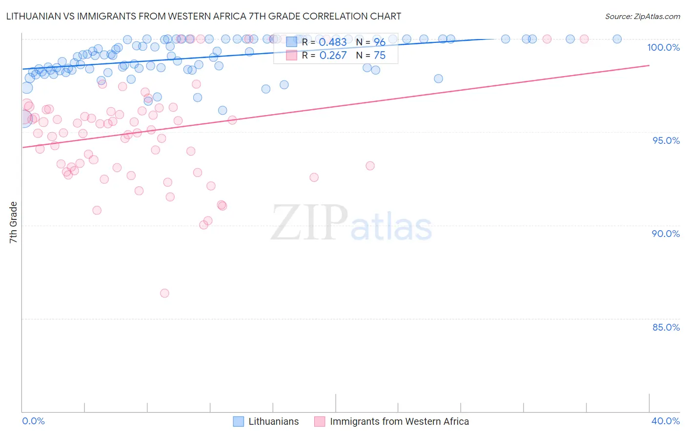 Lithuanian vs Immigrants from Western Africa 7th Grade