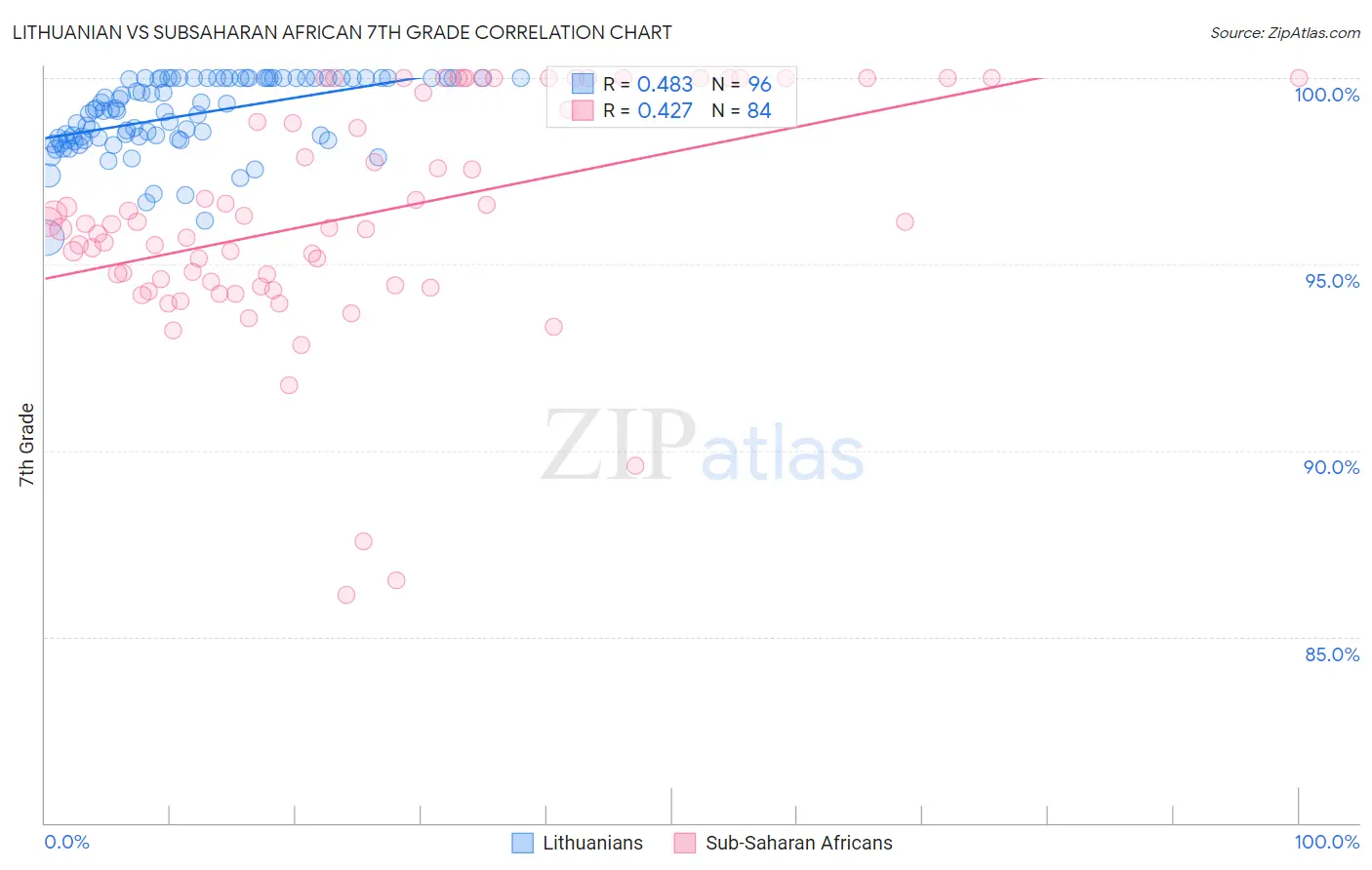 Lithuanian vs Subsaharan African 7th Grade