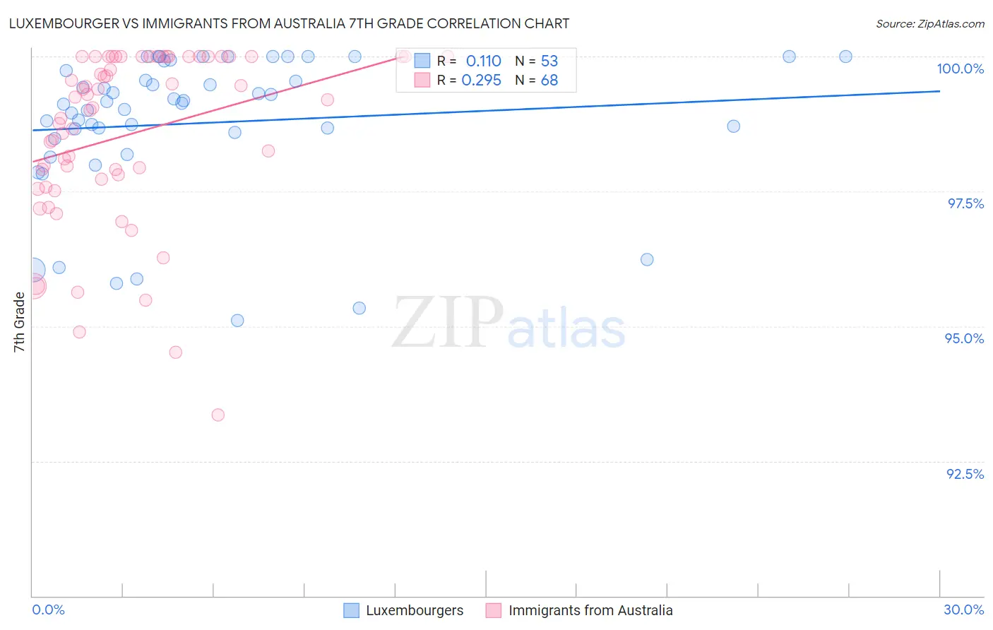 Luxembourger vs Immigrants from Australia 7th Grade