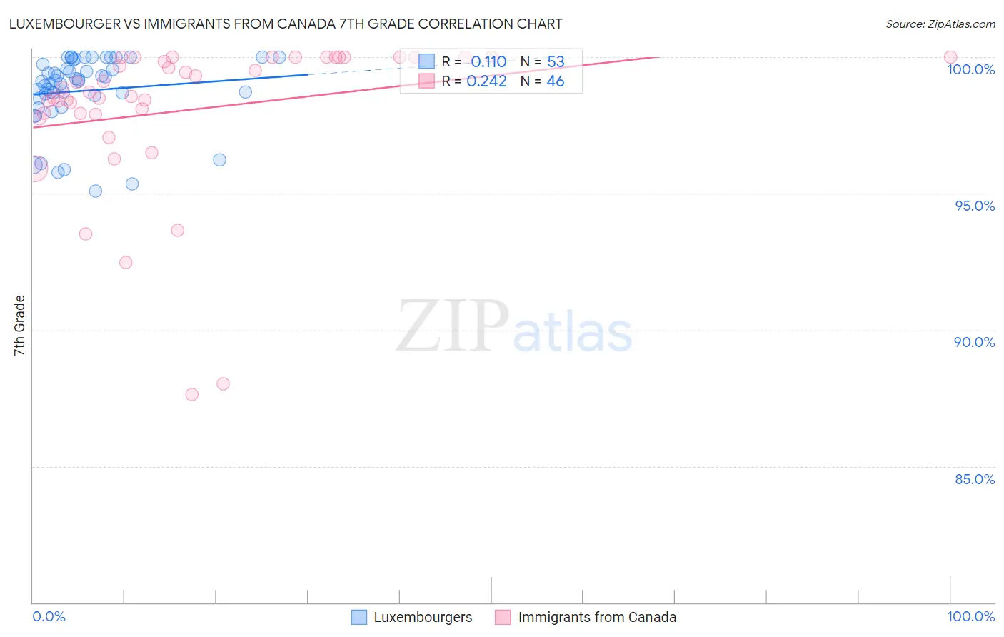 Luxembourger vs Immigrants from Canada 7th Grade