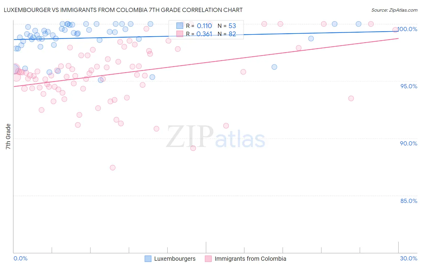 Luxembourger vs Immigrants from Colombia 7th Grade