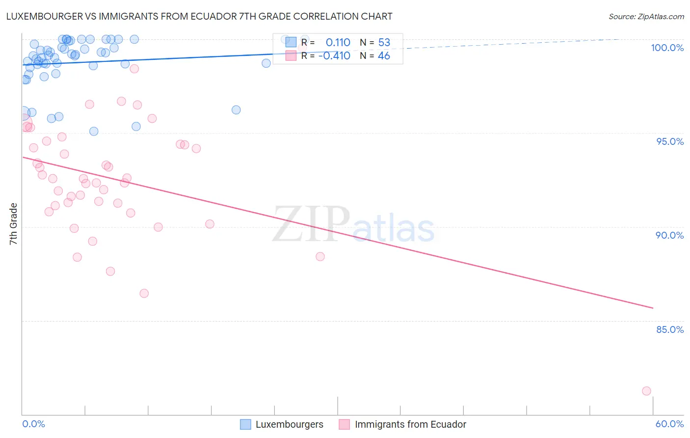 Luxembourger vs Immigrants from Ecuador 7th Grade