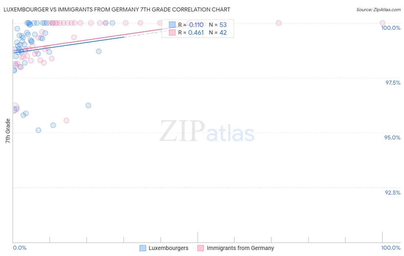 Luxembourger vs Immigrants from Germany 7th Grade