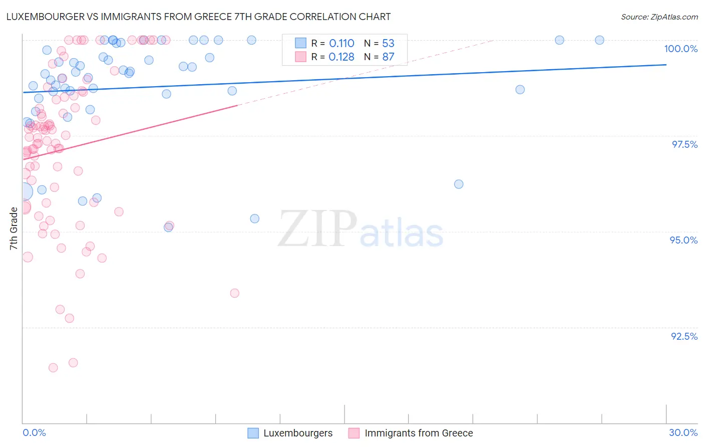 Luxembourger vs Immigrants from Greece 7th Grade