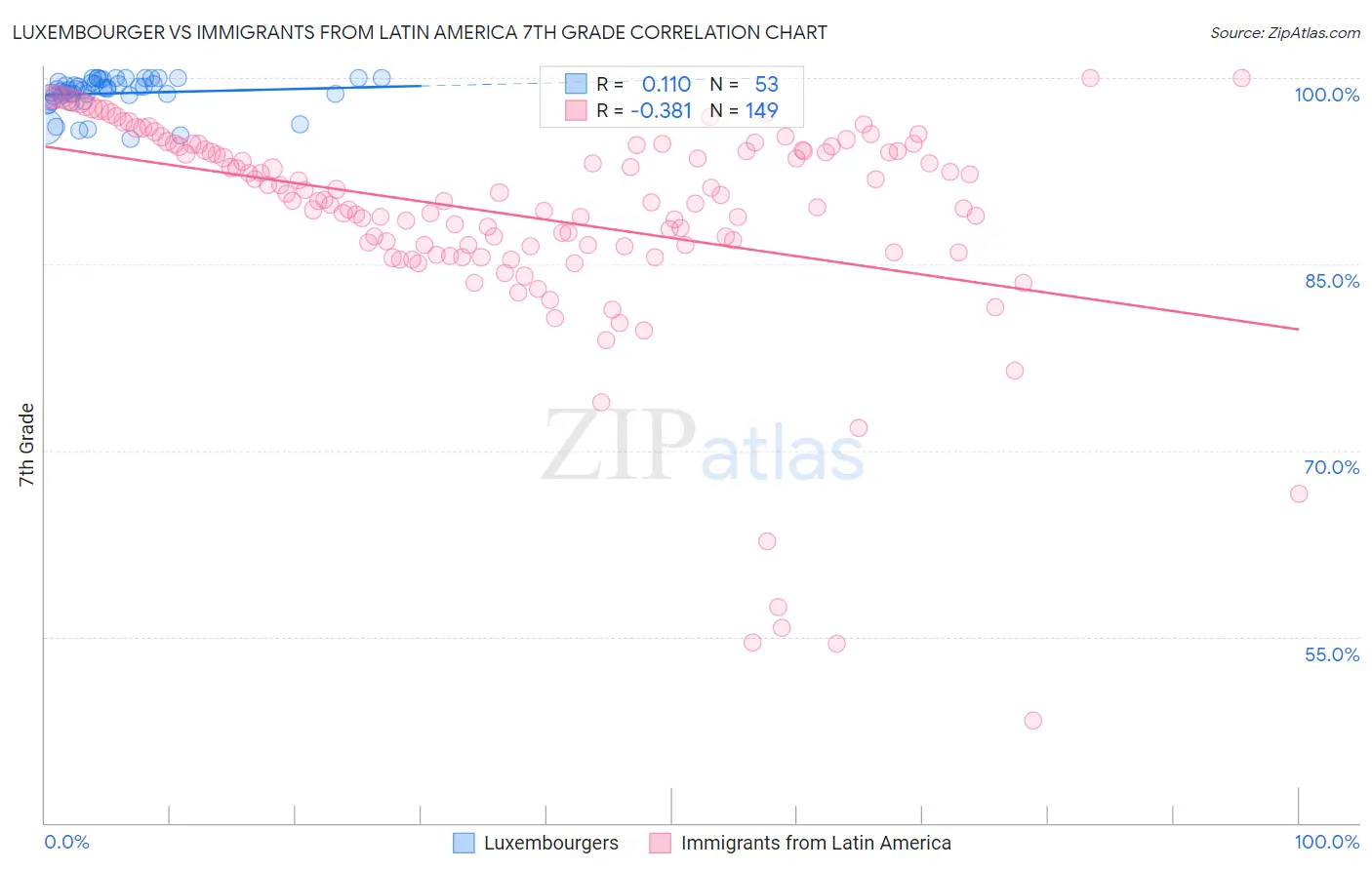 Luxembourger vs Immigrants from Latin America 7th Grade