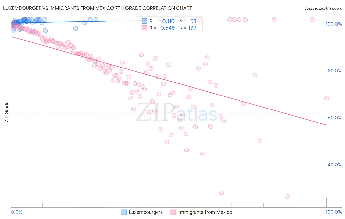Luxembourger vs Immigrants from Mexico 7th Grade