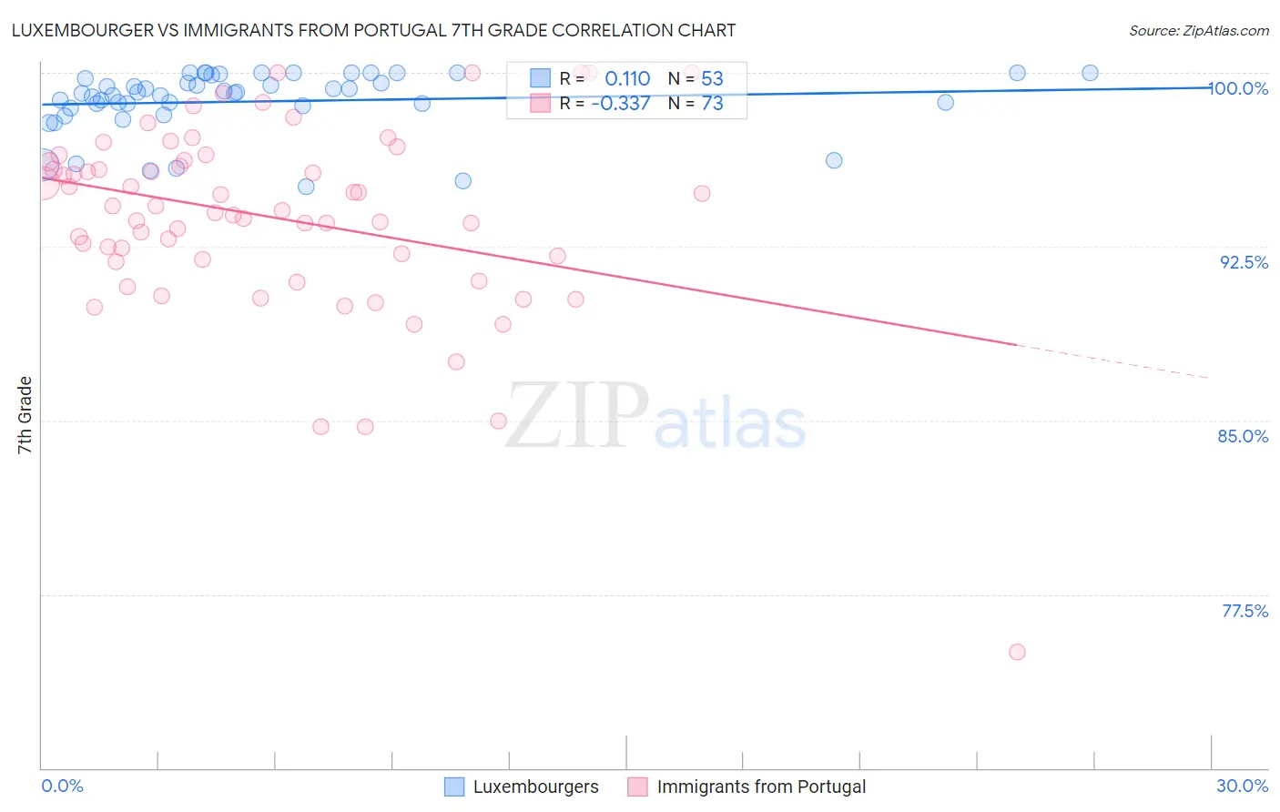 Luxembourger vs Immigrants from Portugal 7th Grade