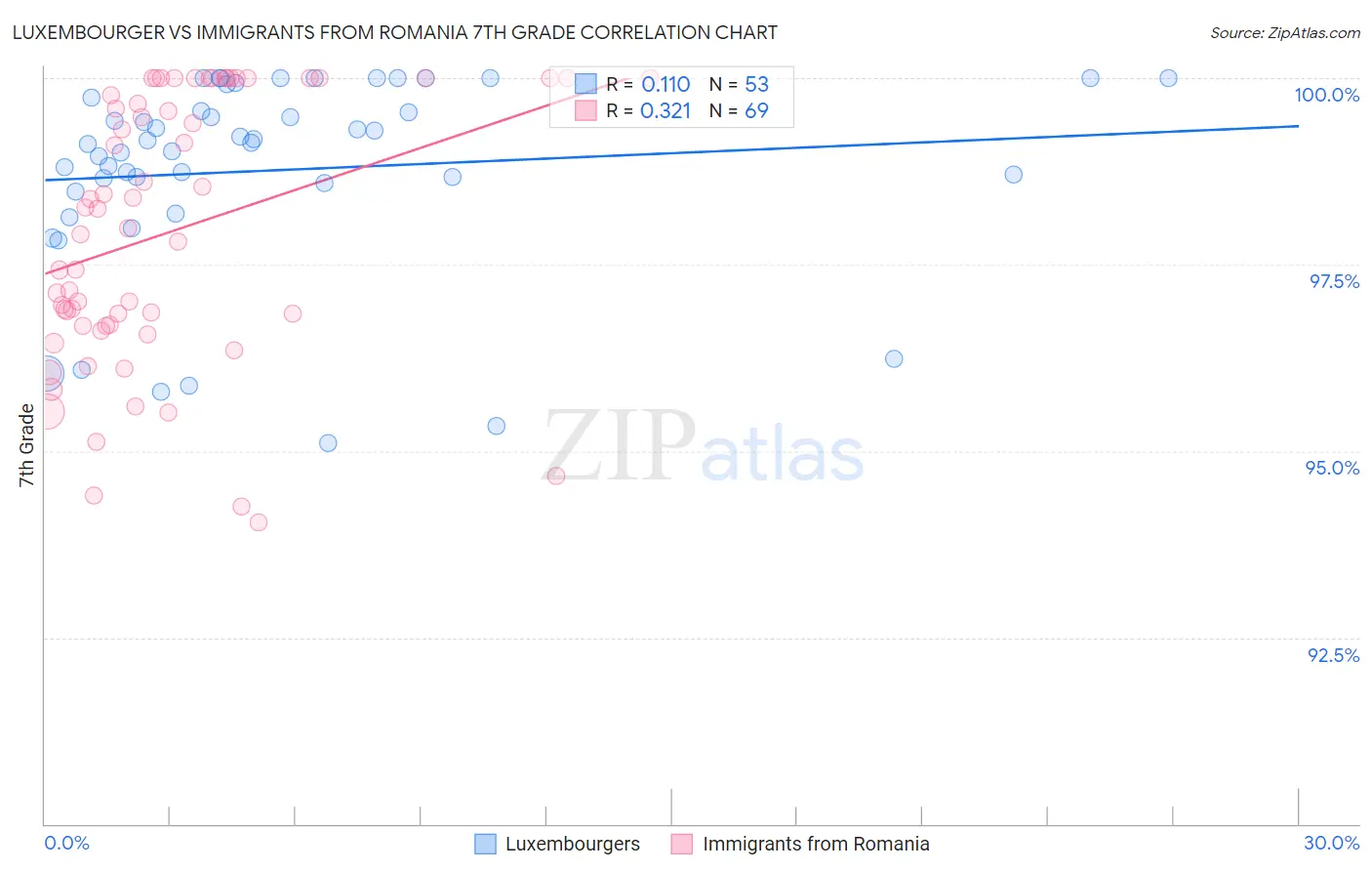 Luxembourger vs Immigrants from Romania 7th Grade