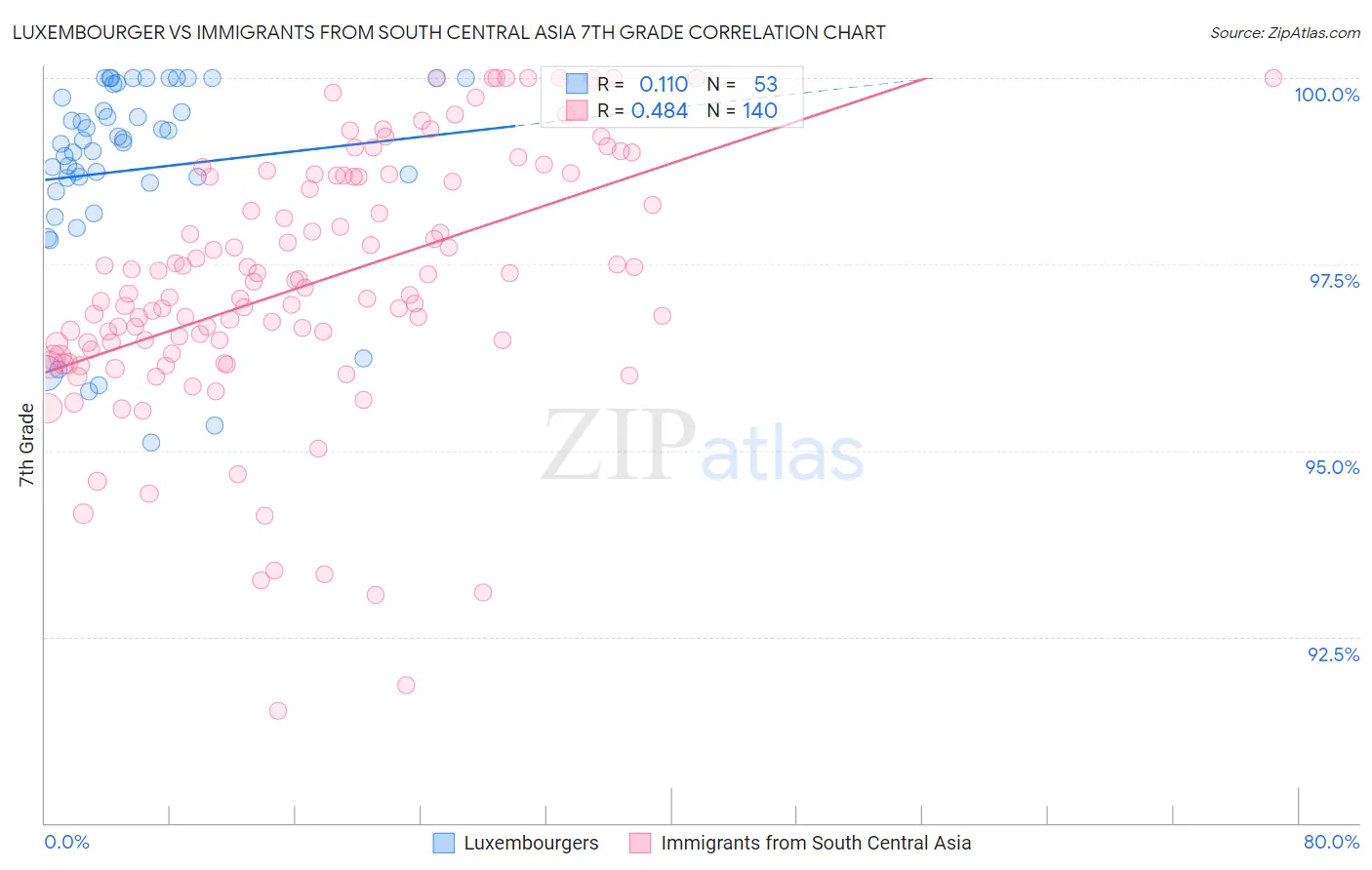 Luxembourger vs Immigrants from South Central Asia 7th Grade