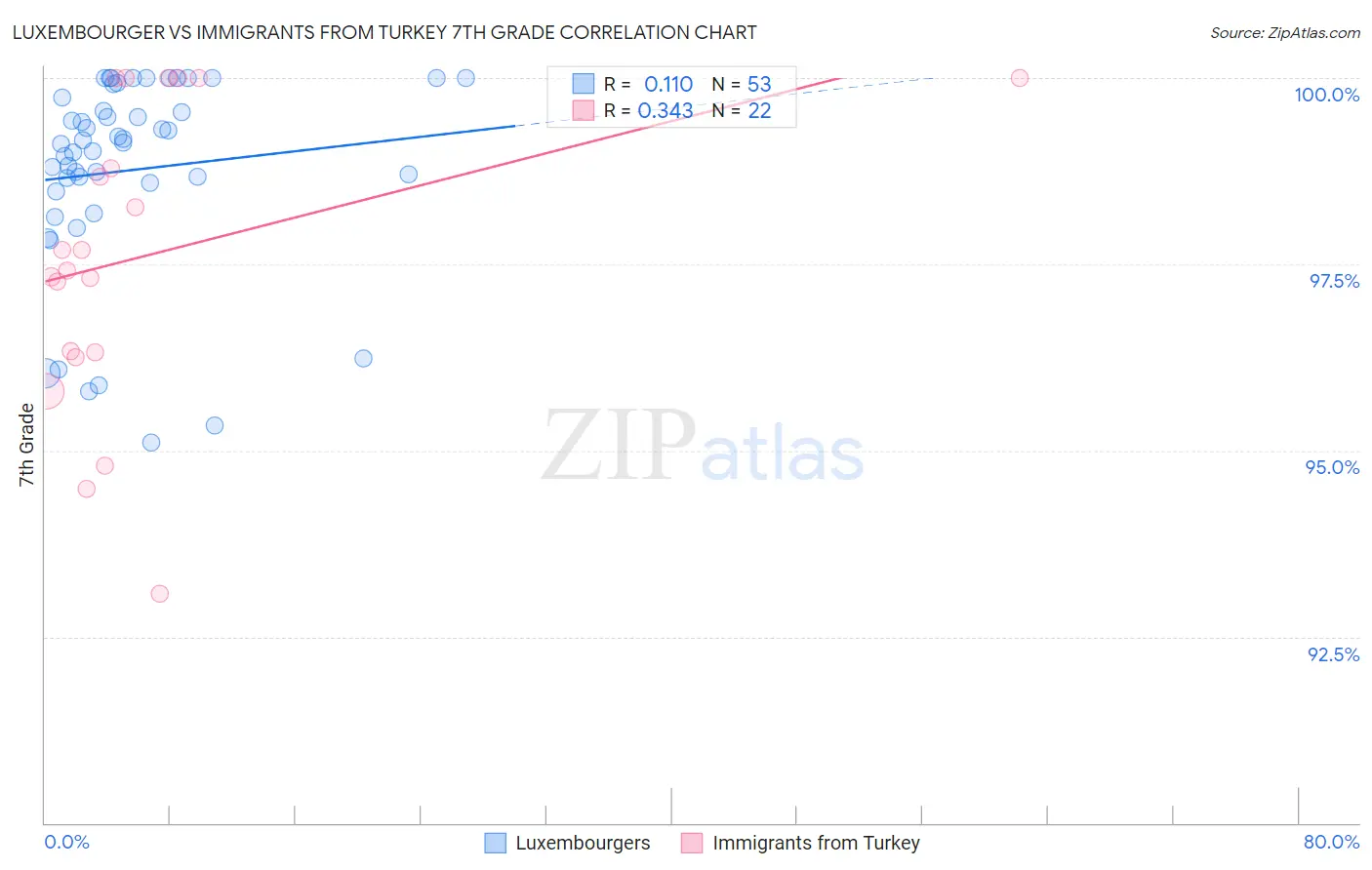 Luxembourger vs Immigrants from Turkey 7th Grade